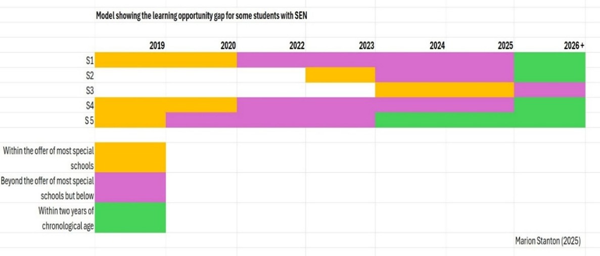 Model showing the learning opportunity gap for some students with SEN